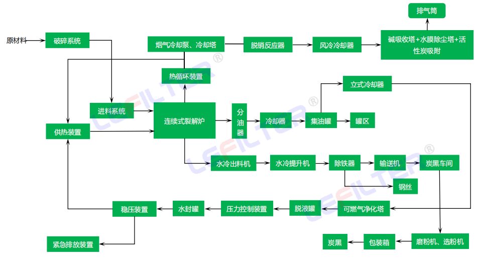 廢輪胎煉油流程